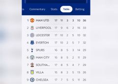 MANCHESTER UNITED OBSERVATIONS AS THEY TOP THE PREMIER LEAGUE